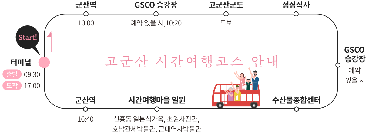 고군산 시간여행코스 안내