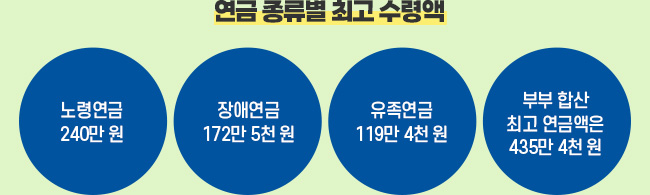 연금 종류별 최고 수령액-노령연금 240만 원,장애연금 172만 5천 원,유족연금 119만 4천 원,부부 합산 최고 연금액은 435만 4천 원