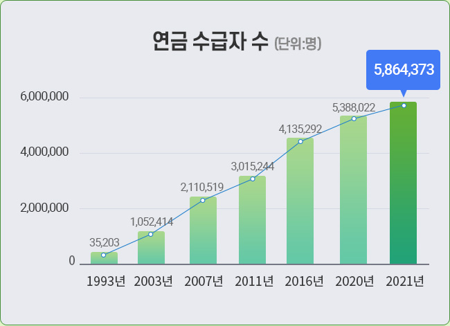 연금 수급자 수