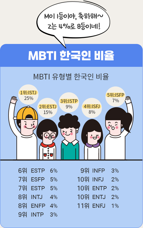 MBTI 한국인 비율-1위:ISTJ 25% 2위:ESTJ 15% 3위:ISTP 9% 4위:ISFJ 8% 5위:ISFP 7% 6위 ESTP 6% 7위 ESTP 5% 7위 ESTP 5% 8위 INTJ 4% 8위 ENFP 4% 9위 INTP 3% 9위 INFP 3% 10위 INFJ 2% 10위 ENTP 2% 10위 ENTJ 2% 11위 ENFJ 1% 