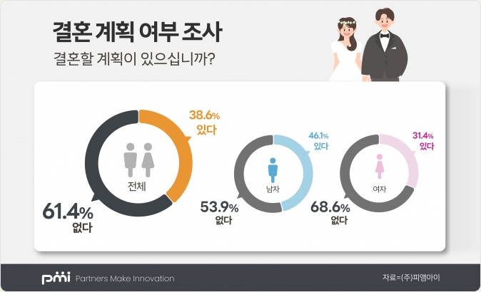 결혼 계획 여부 조사 : 결혼할 계획이 있으십니까? 전체 결혼계획이 있는 비율 중에서 61.4% 없다, 38.6% 있다, 그 중 결혼계획이 있는 남자비율은 53.9% 없다, 46.1% 있다, 여자는 68.6% 없다, 31.4% 있다