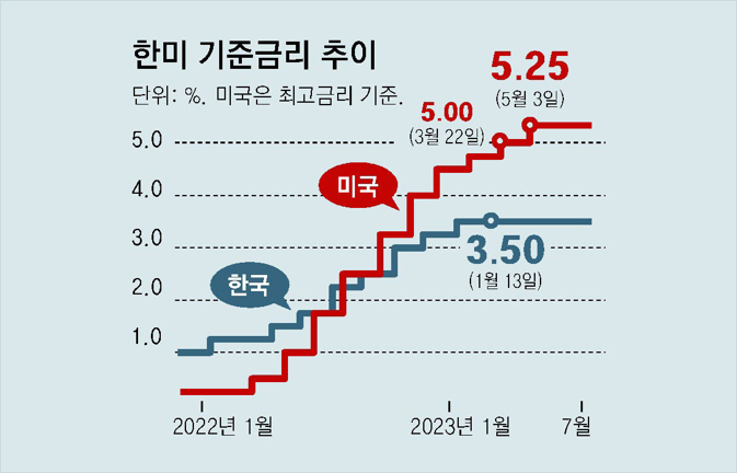 출처 : 한국은행, 미국 연방준비제도