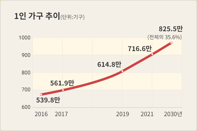 출처 : 2022 한국 1인 가구 보고서, 통계청&KB금융지주경영연구소 발간
