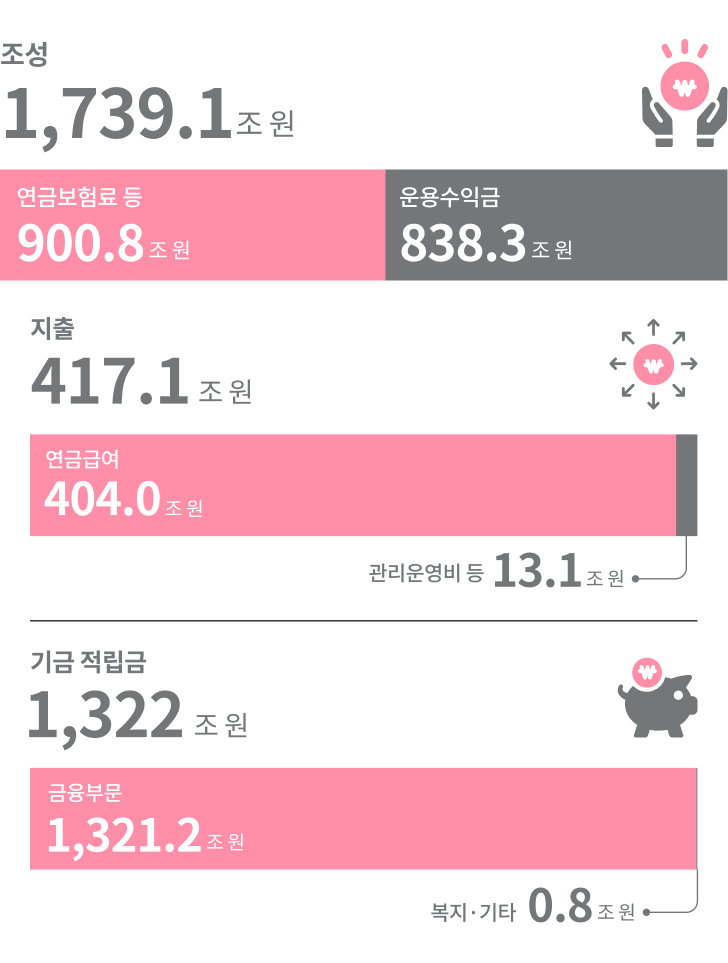 국민연금기금 적립금의 구성 그래프