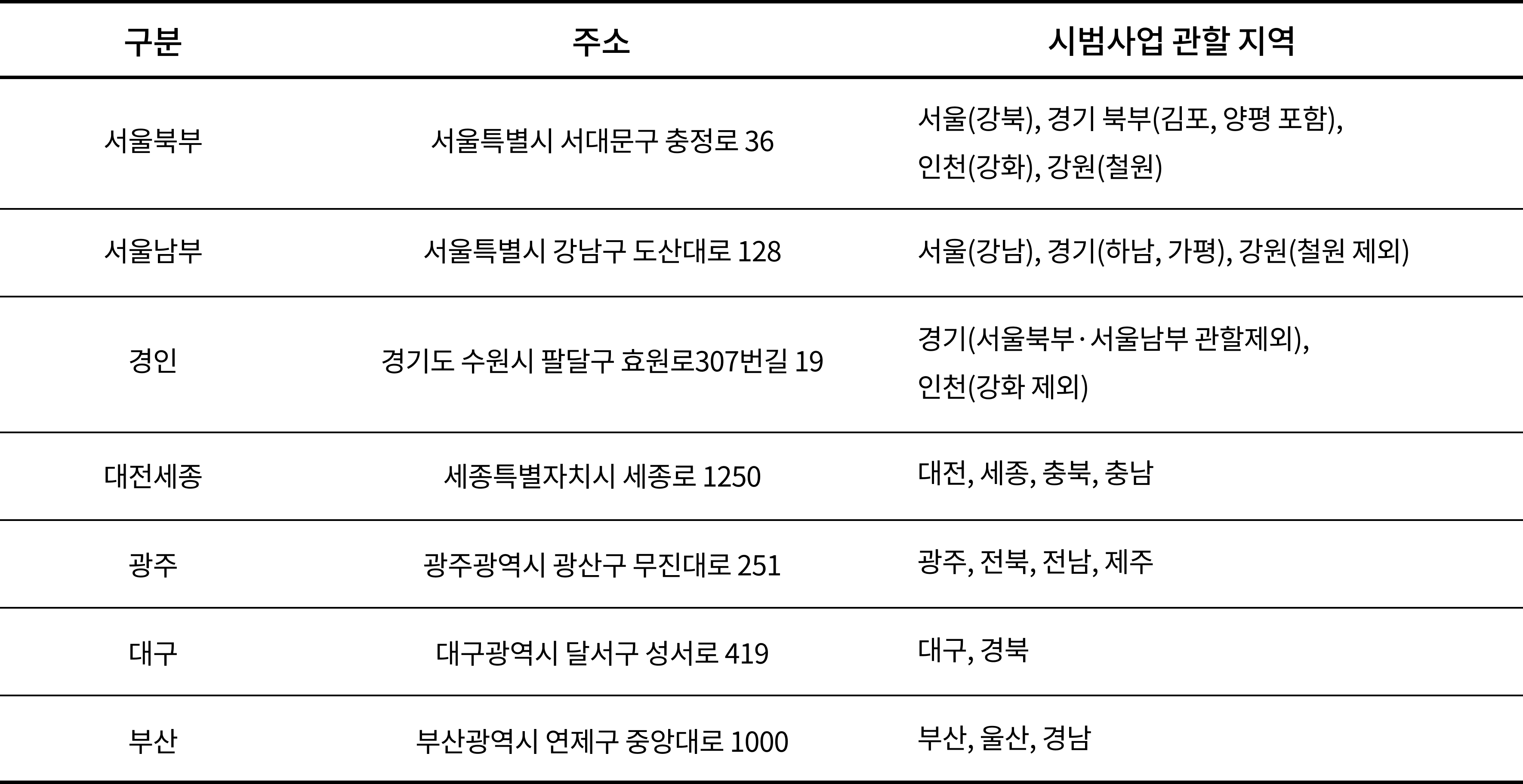 국민연금공단 지역본부 주소표