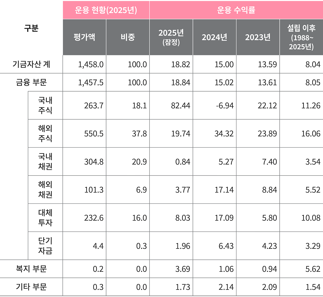 국민연금기금 수익률현황 그래프
