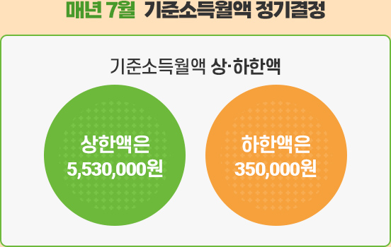 매년 7월 국민연금 보험료 정기결정 기준소득월액 상·하한액 상한액은 5,530,000원 하한액은 350,000원