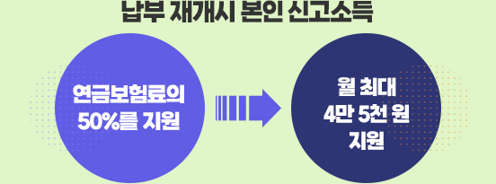 납부 재개시 본인 신고소득 연금보험료의 50%를 지원에서 월 최대 4만 5천 원 지원
