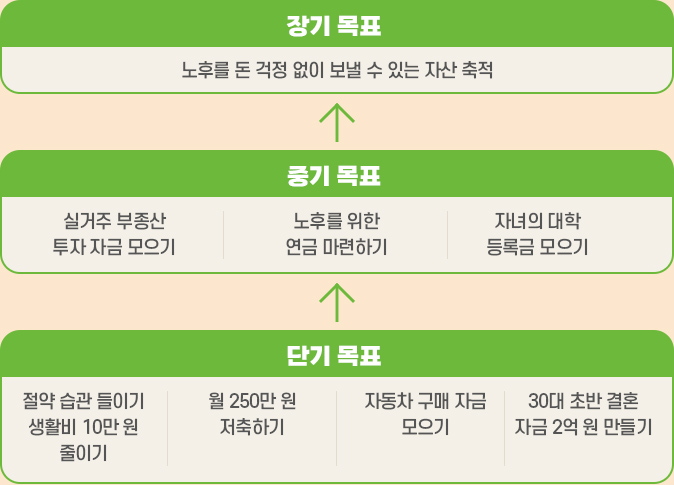 장기 목표-노후를 돈 걱정 없이 보낼 수 있는 자산 축적,중기 목표-실거주 부종산 투자 자금 모으기,노후를 위한 연금 마련하기,자녀의 대학 등록금 모으기,단기 목표-절약 습관 들이기 생활비 10만 원 줄이기,월250만 원 저축하기,자동차 구매 자금 모으기,30대 초반 결혼 자금 2억 만들기