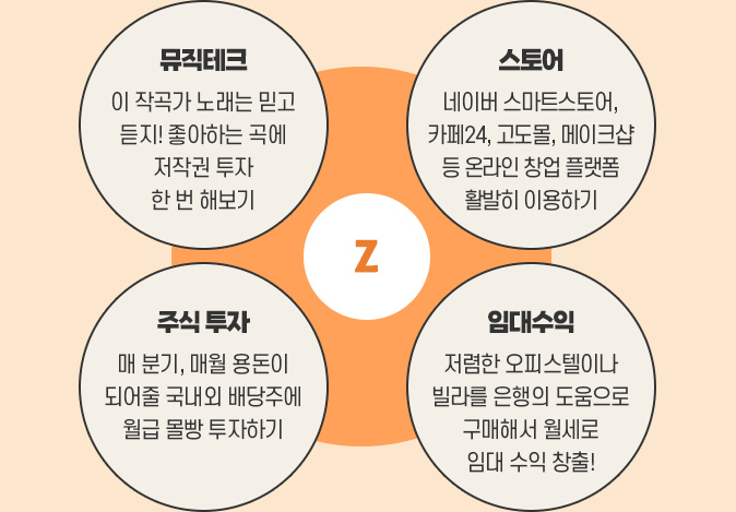 뮤직테크-이 작곡가 노래는 믿고 듣지! 좋아하는 곳에 저작권 투자 한 번 해보기,스토어-네이버 스마트스토어, 카페24, 고도몰, 메이크샵 등 온라인 창업 플랫폼 활발히 이용하기,주식 투자-매분기, 매월 용돈이 되어줄 국내외 배당주에 월급 몰빵 투자하기,임대수익-저렴한 오피스텔이나 빌라를 은행의 도움으로 구매해서 월세로 임대수익 창출!