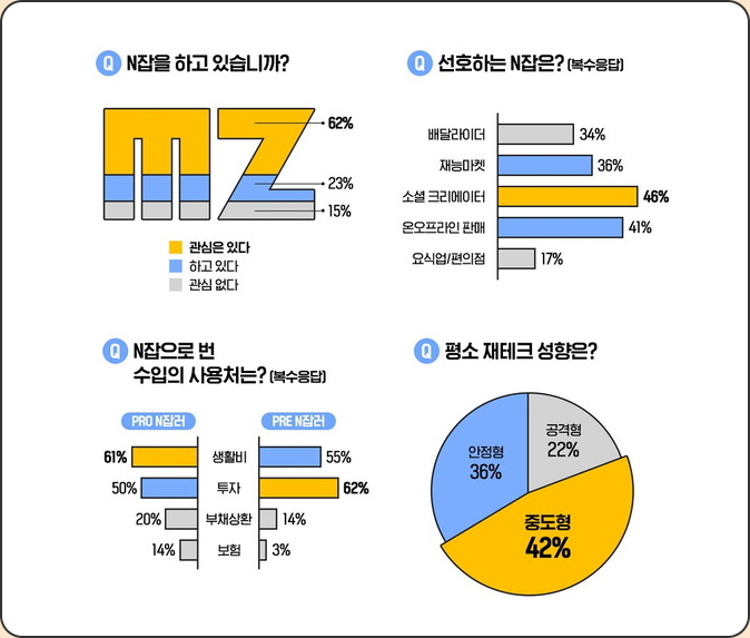 N잡러가 된 MZ세대 “금융·재테크에 관심 급증”-오픈서베이, 수도권 거주 2030 직장인 500명 조사 (2022. 03)