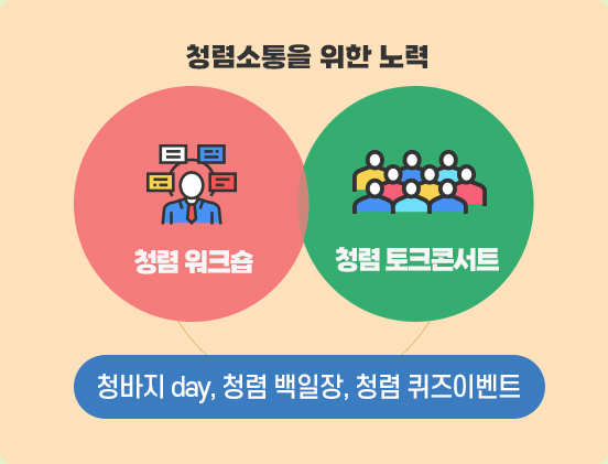 청렴소통을 위한 노력-청렴 워크숍,청렴 토크콘서트-청바지 day, 청렴 백일장, 청렴 퀴즈이벤트