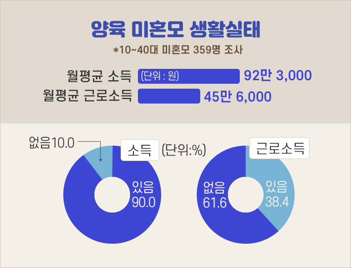 양육 미혼모 생활실태 *10~40대 미혼모 359명 조사-월평균 소득:92만 3,000원,월평균 근로소득:45만 6,000원