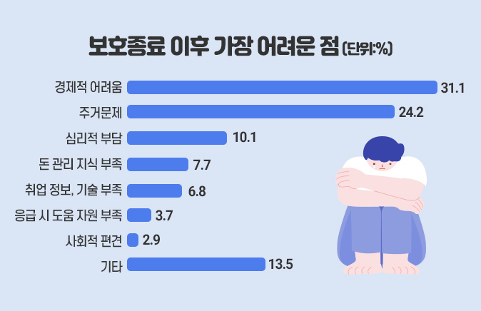자료 : 2016 보호종료아동 자립 실태 조사-보건복지부