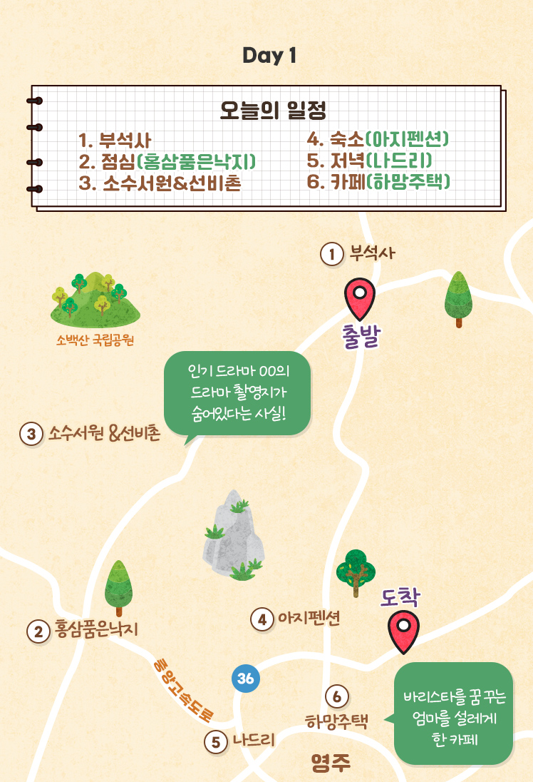Day 1,오늘의 일정-1.부석사,2.점심(홍삼품은낙지),3.소수서원&선비촌,4.숙소(아지펜션),5.저녁(나드리),6.카페(하망주택)