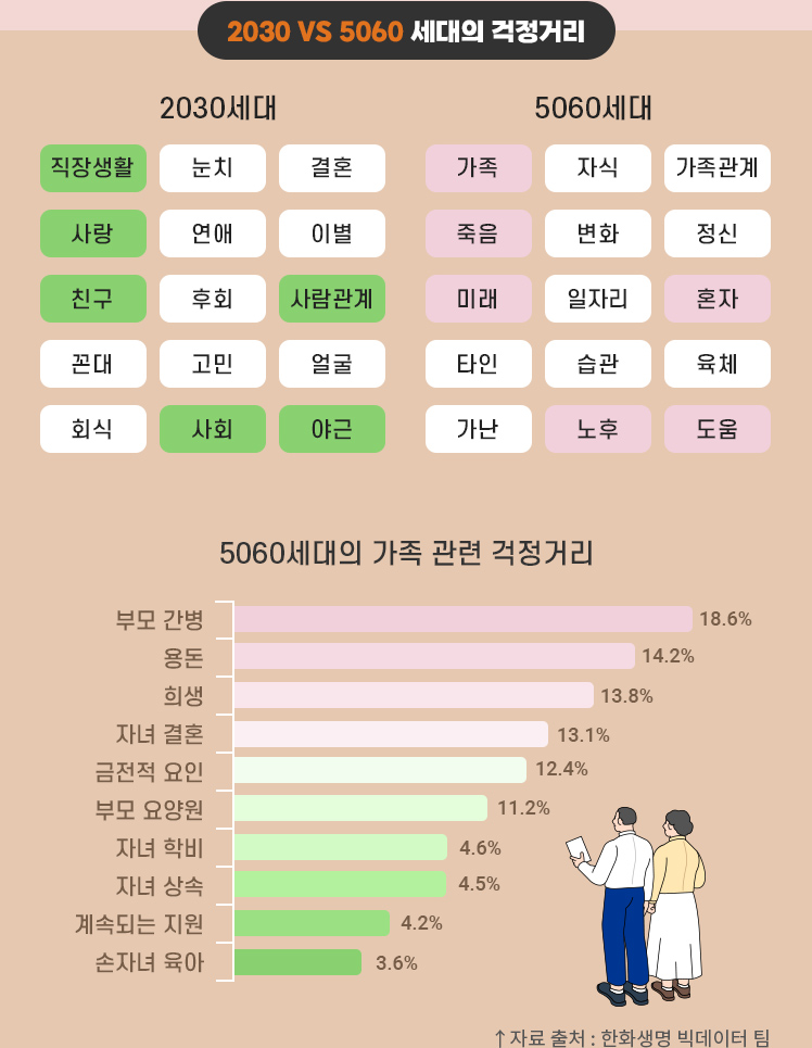 2030 VS 5060 세대의 걱정거리-2030세대:직장생활,눈치,결혼,사랑,연애,이별,친구,후회,사람관계,꼰대,고민,얼굴,회식,사회,야근 5060세대:가족,자식,가족관계,죽음,변화,정신,미래,일자리,혼자,타인,습관,육체,가난,노후,도움 자료출처:한화생명 빅데이터 팀