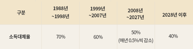 소득대체율-1988년~1998년:70%,1999년~2007년:60%,2008년~2027년:50%(매년 0.5%씩 감소),2028년 이후:40%