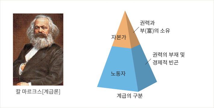 칼마르크스의 계급론