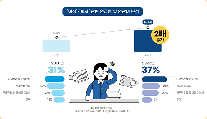 KPR 인사이트 트리가 공개한 이직·퇴사 관련 언급량 및 연관어 분석표