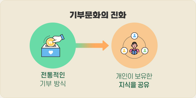 기부문화의 진화-전통적인	기부 방식에서 개인이 보유한	지식을 공유