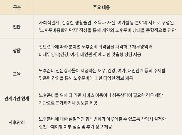 진단-사회적관계, 건강한 생활습관, 소득과 자산, 여가활동 분야의 지표로 구성된 	'노후준비종합진단지' 작성을 통해 개인의 노후준비 상태를 종합적으로 진단,상담-진단결과에 따라 분야별 노후준비 취약점을 파악하고 재무영역과 비재무영역(건강, 여가, 대인관계)에 대한 맞춤형 상담 제공,교육-노후준비 전문강사들이 제공하는 재무, 건강, 여가, 대인관계 등의 주제별 맞춤형 강의를 통해 노후준비에 대한 다양한 정보 제공,관계기관 연계-노후준비를 위해 타 기관 서비스 이용이나 심층상담이 필요한 경우 해당 기관으로 연계하거나 정보를 제공,사후관리-노후준비에 대한 실질적인 형태변화가 이루어질 수 있도록 상담시 설정한 실천과제이행 여부 점검 및 추가 정보 제공