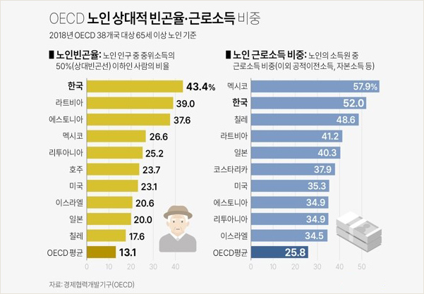 경제협력개발기구(OECD)