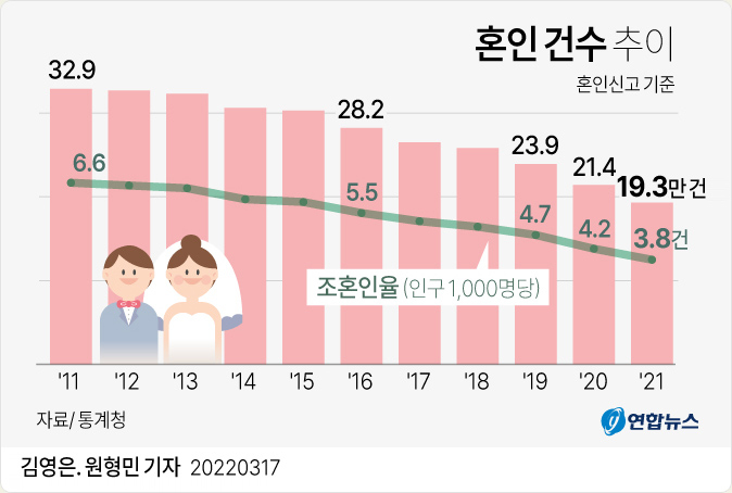 혼인 건수 추이 그래프 : 혼인신고 기준 2011년 32.9만건에서 2016년 28.2만건 2019년 23.9만건, 2020년 21.4만건, 2021년 19.3만건으로 점점 완만하게 낮아지고 있다. 김영은.원형민 기자 20220317