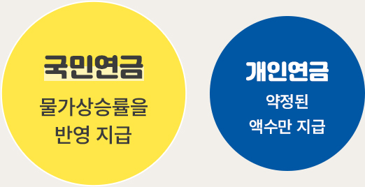 국민연금 - 물가상승률을 반영 지금, 개인연금 - 약정된 액수만 지급