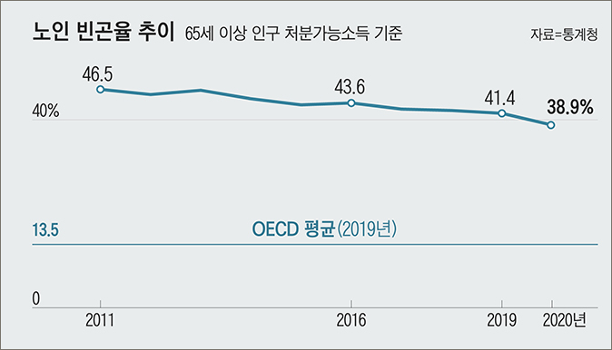노인 빈곤율 추이 65세 이상 인구 처분가능소득 기준, 2011년 46.5%, 2016년 43.6%, 20019년 41.4%, 2020년 38.9%, OECD 평균(2019년) 13.5% 자료=통계청