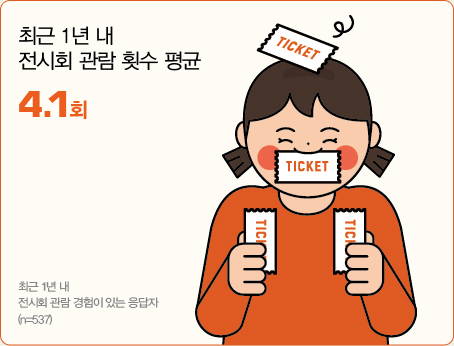 최근 1년 내에 전시회를 다녀온 횟수는 평균 4.1회
