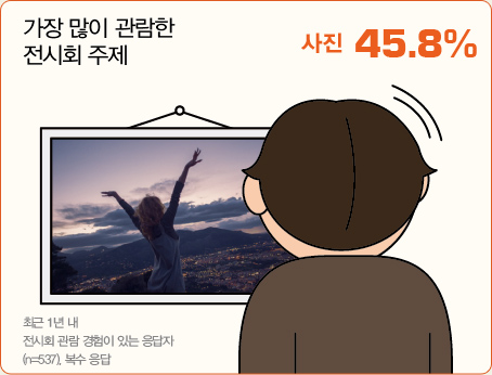 가장 많이 관람한 전시회 주제는 사진 45.8%