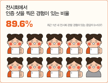 전시회에서 인증 샷을 찍은 경험이 있는 비율 89.6%