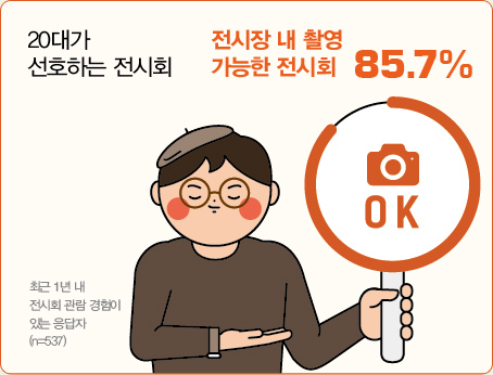 20대가 선호하는 전시회의 모습은 전시 공간에서 사진 촬영이 가능한 전시회(85.7%)