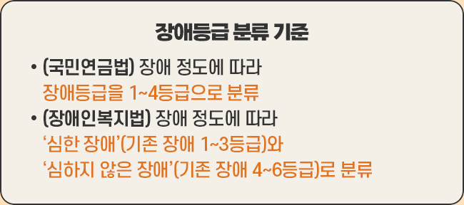 장애등급 분류 기준-(국민연금법) 장애 정도에 따라 장애등급을 1∼4등급으로 분류(장애인복지법) 장애 정도에 따라 ‘심한 장애’(기존 장애 1~3등급)와 ‘심하지 않은 장애’(기존 장애 4~6등급)로 분류