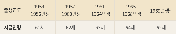 출생연도 대비 지급연령 수급가능연령-1953~1956년:61세,1957~1960년:62세,1961~1964년:63세,1965~1968년:64세,1969년:65세
