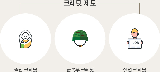 크레딧 제도-출산 크레딧,군복무 크레딧,실업 크레딧