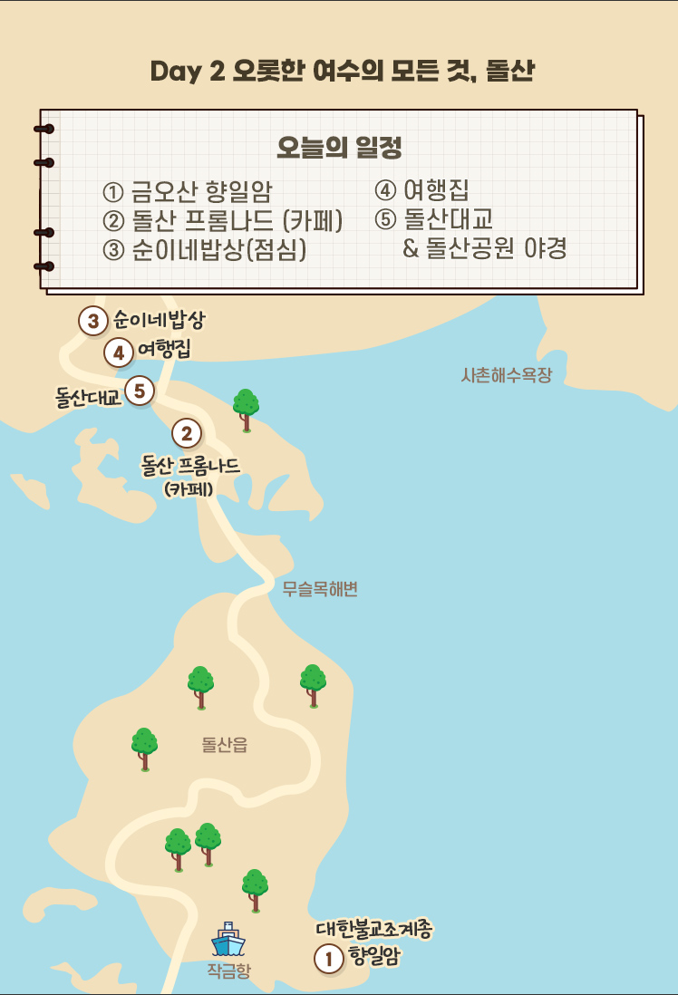 Day 2 오롯한 여수의 모든 것, 돌산 오늘의 일정-① 금오산 향일암 ② 돌산 프롬나드 (카페) ③ 순이네밥상(점심) ④ 여행집	⑤ 돌산대교 & 돌산공원 야경