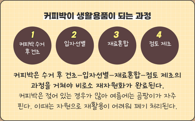 커피박이 생활용품이 되는 과정-커피박은 수거 후 건조-입자선별-재료혼합-점토 제조의 과정을 거쳐야 비로소 재자원화가 완료된다. 커피박은 젖어 있는 경우가 많아 여름에는 곰팡이가 자주 핀다. 이때는 자원으로 재활용이 어려워 폐기 처리된다.