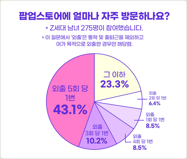 팝업스토어에 얼마나 자주 방문하나요