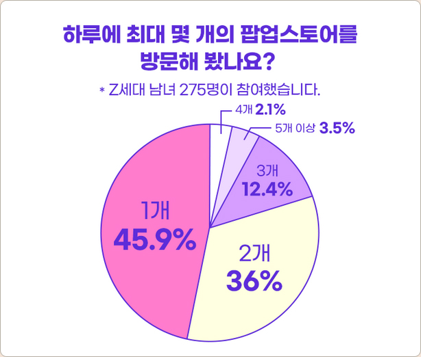 하루에 최대 몇 개의 팝업스토어를 방문해 봤나요